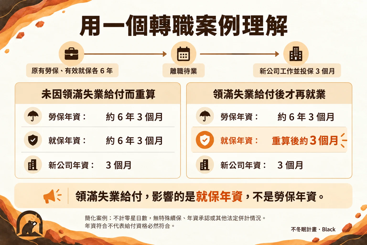 轉職年資比較圖：假設原有勞保與有效就保年資各 6 年，離職待業後到新公司工作並投保 3 個月。未因領滿失業給付而重算年資者，勞保與就保皆約 6 年 3 個月；領滿失業給付後才再就業者，勞保仍約 6 年 3 個月，就保重算後約 3 個月。兩種情況的新公司任職年資皆為 3 個月。此案例不計零星日數，且無特殊續保、年資承認或其他法定併計情況。